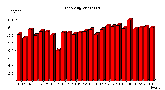 Incoming articles