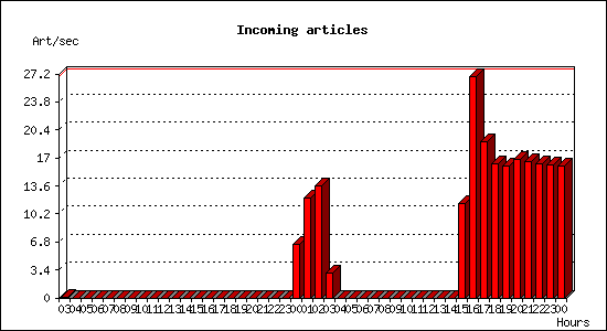 Incoming articles