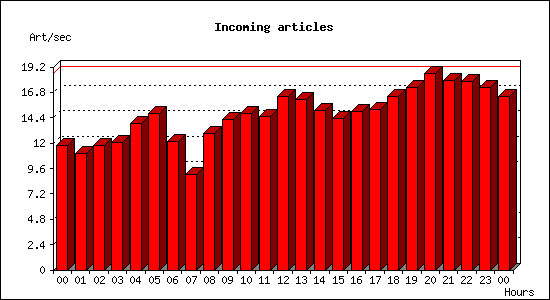 Incoming articles