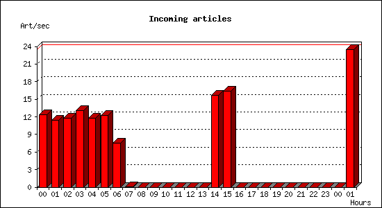 Incoming articles