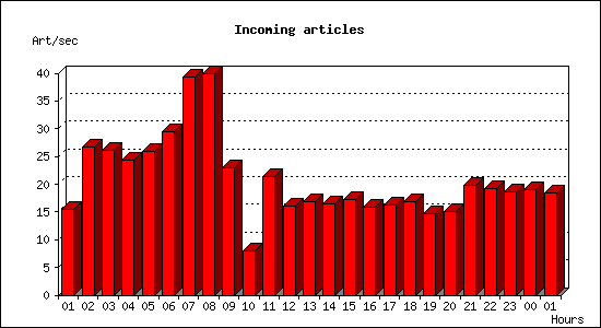 Incoming articles