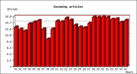 Incoming articles