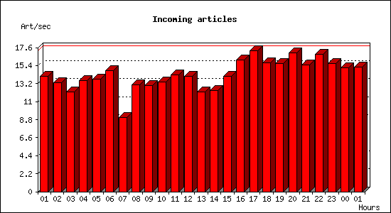 Incoming articles