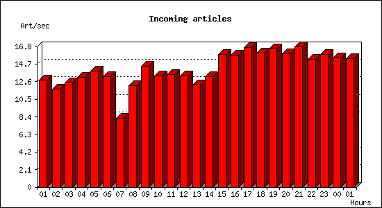 Incoming articles