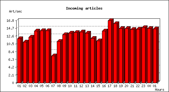 Incoming articles