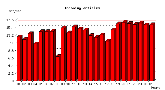 Incoming articles