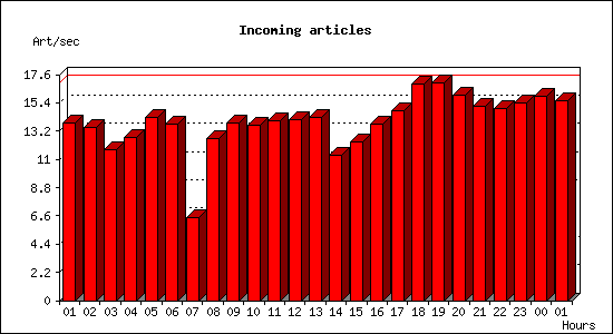 Incoming articles