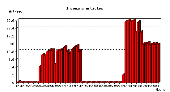 Incoming articles
