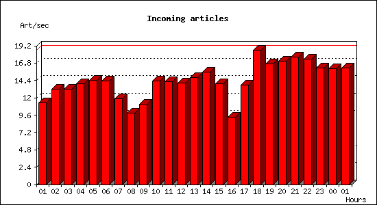 Incoming articles