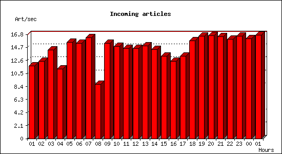 Incoming articles