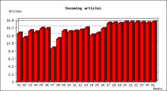 Incoming articles