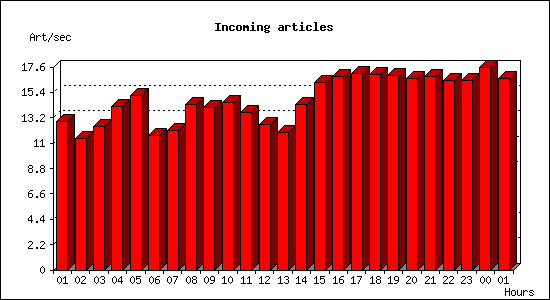 Incoming articles