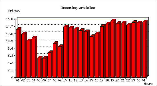 Incoming articles