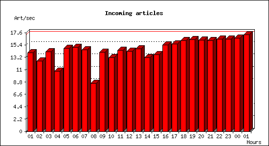 Incoming articles