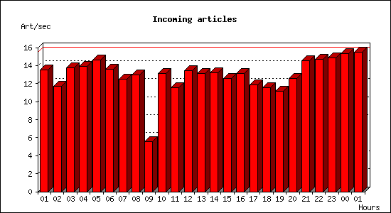Incoming articles