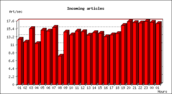 Incoming articles