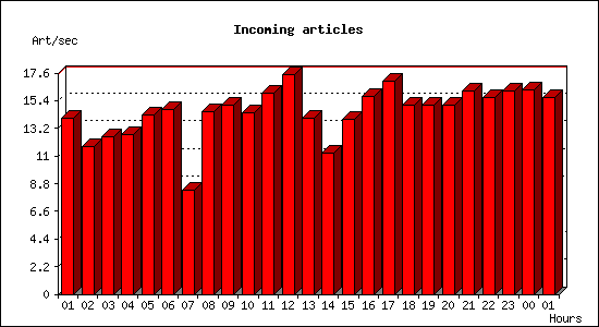 Incoming articles