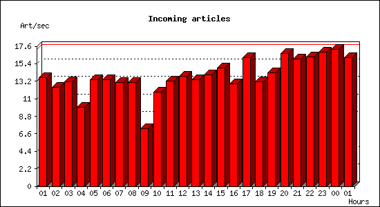 Incoming articles