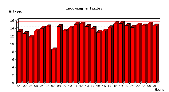 Incoming articles