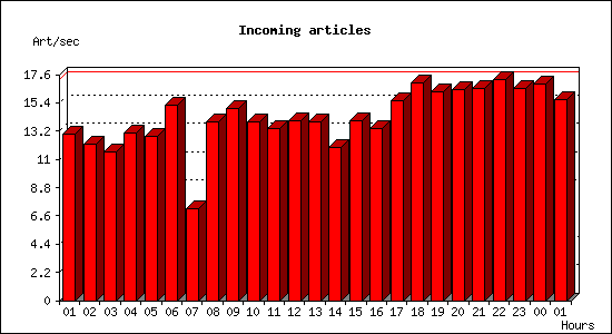 Incoming articles