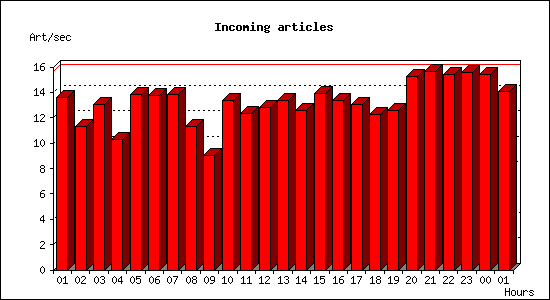 Incoming articles