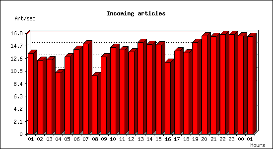 Incoming articles