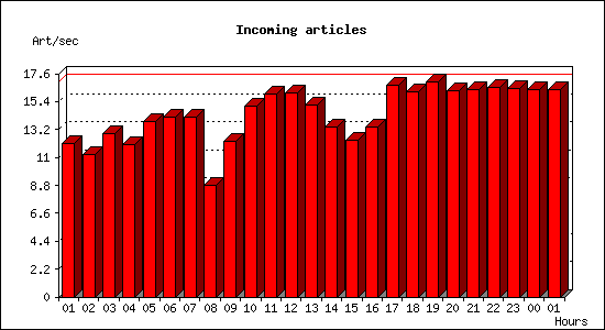 Incoming articles