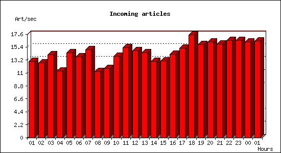 Incoming articles