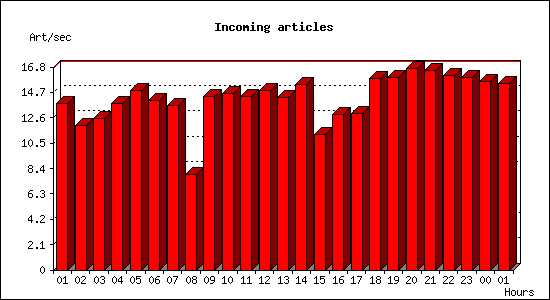 Incoming articles