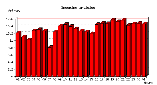 Incoming articles