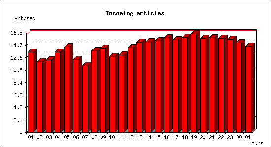 Incoming articles