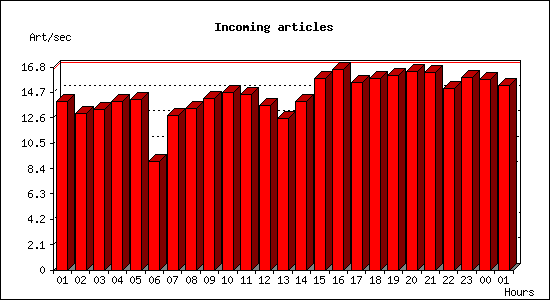 Incoming articles