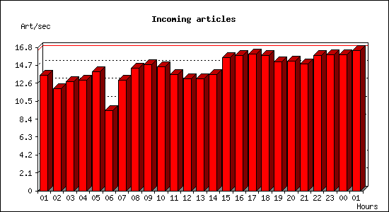 Incoming articles