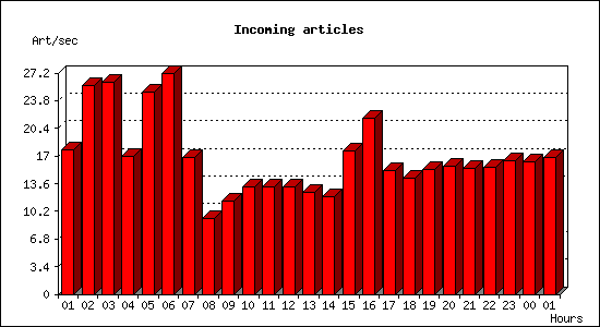 Incoming articles