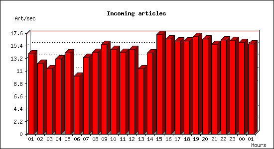 Incoming articles