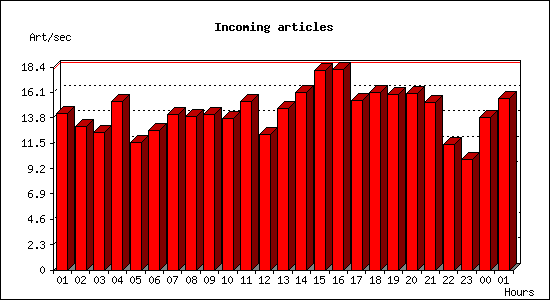 Incoming articles