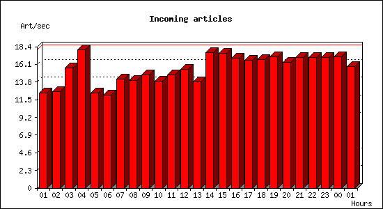 Incoming articles