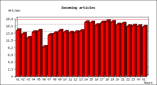 Incoming articles