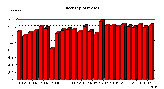 Incoming articles