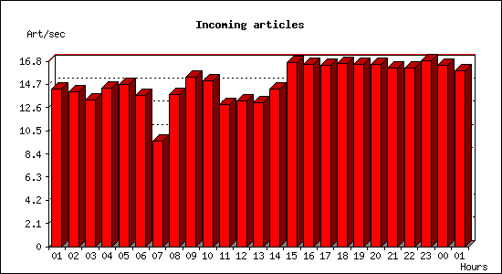 Incoming articles