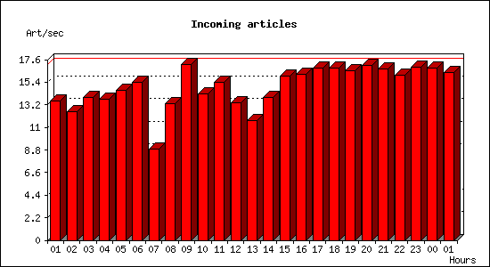 Incoming articles