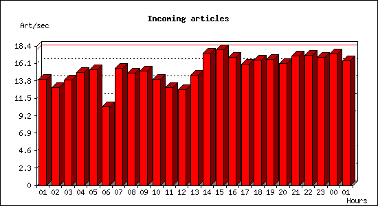 Incoming articles