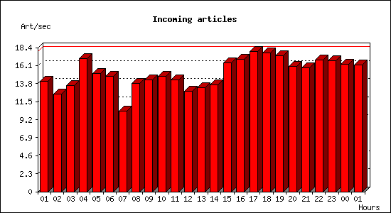 Incoming articles