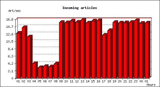 Incoming articles