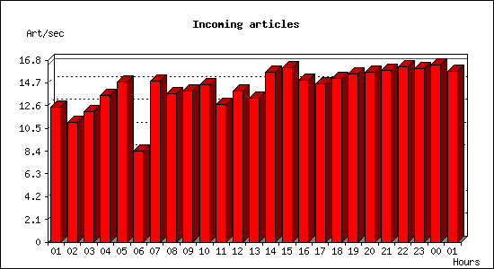 Incoming articles