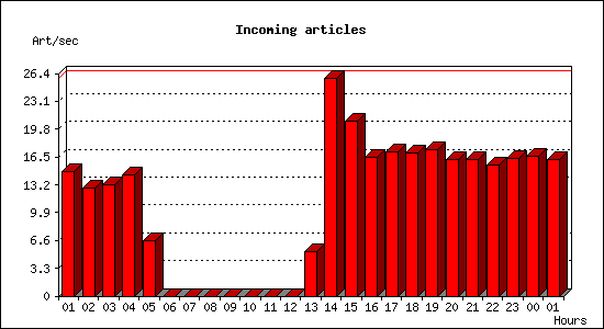 Incoming articles