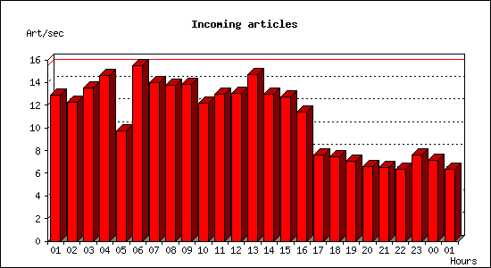 Incoming articles