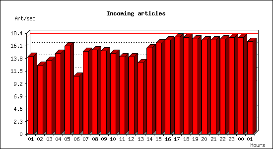 Incoming articles