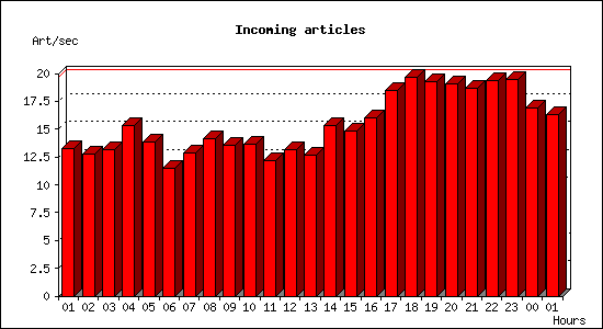 Incoming articles