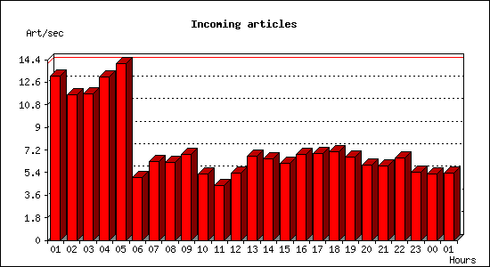 Incoming articles